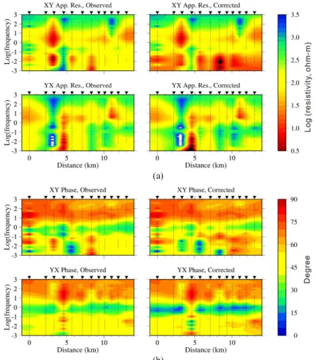 Fig. 7. Pseudo-sections of the observed (uncorrected) data and the sea-effect-corrected data for the JCL: (a) apparent resistivity and (b) impedance phase of the XY and YX modes.