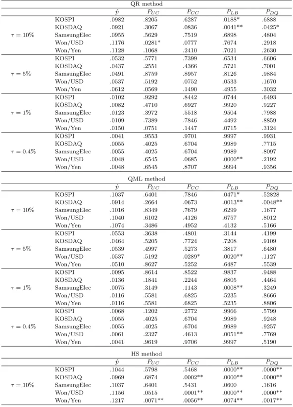 Table 5.2. Coverage rates and p-values from backtesing for daily VaR forecasting QR method ˆp P U C P CC P LB P DQ KOSPI .0982 .8205 .6287 .0188* .6888 KOSDAQ .0921 .3067 .0836 .0041** .0425* τ = 10% SamsungElec .0955 .5629 .7519 .6898 .4804 Won/USD .1176 