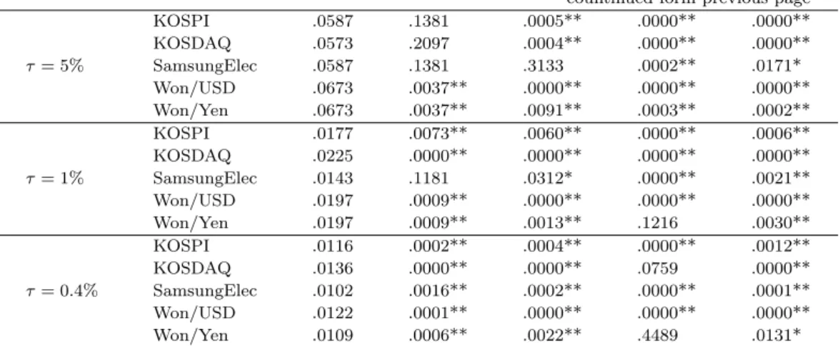 Table 5.3. Coverage rates and p-values from backtesting for simulated series—Sample 1
