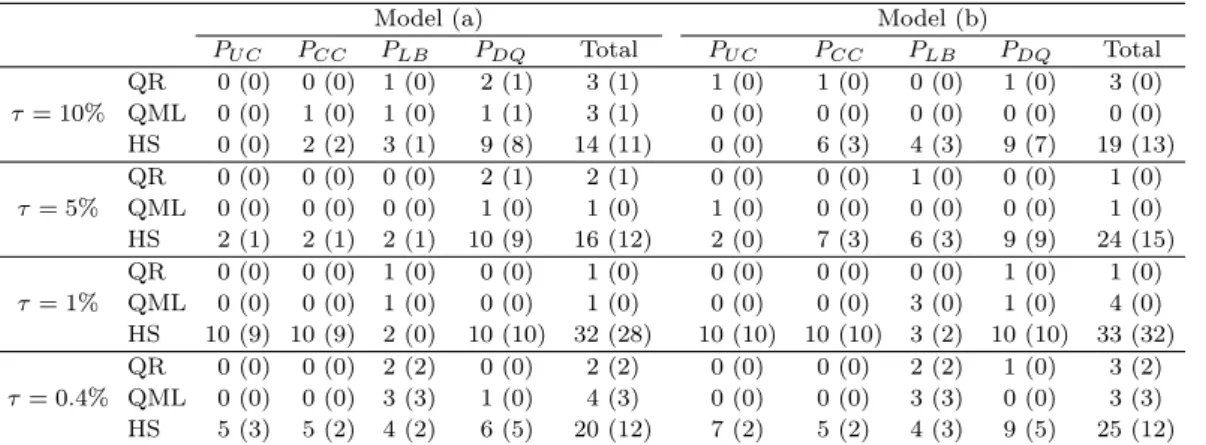 Table 5.4. Number of rejections at the 5%(1%) signiﬁcance level for all 10 samples