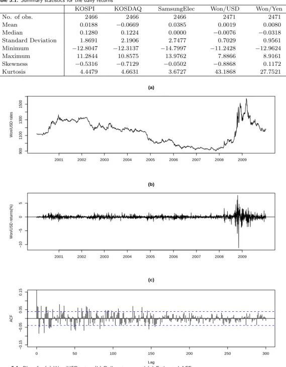 Table 5.1. Summary statistics for the daily returns