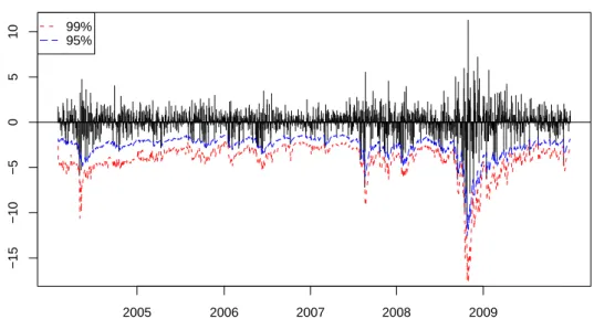Figure 5.2. Forecasted VaRs for KOSPI returns at conﬁdence level 99% and 95% based on the QR method
