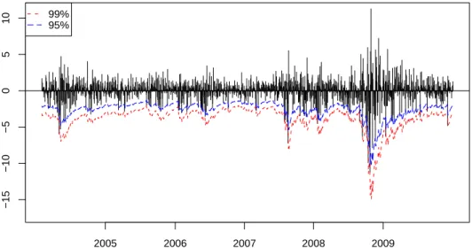 Figure 5.3. Forecasted VaRs for KOSPI returns at conﬁdence level 99% and 95% based on the QML method