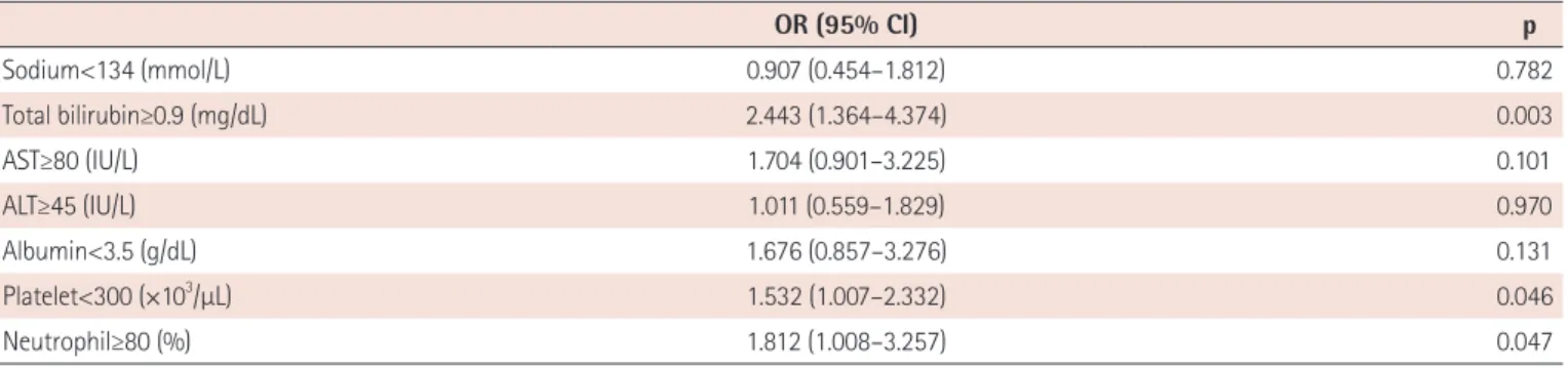 Table 2. Multivariate logistic regression analysis for predictors of IVIG non-responders 