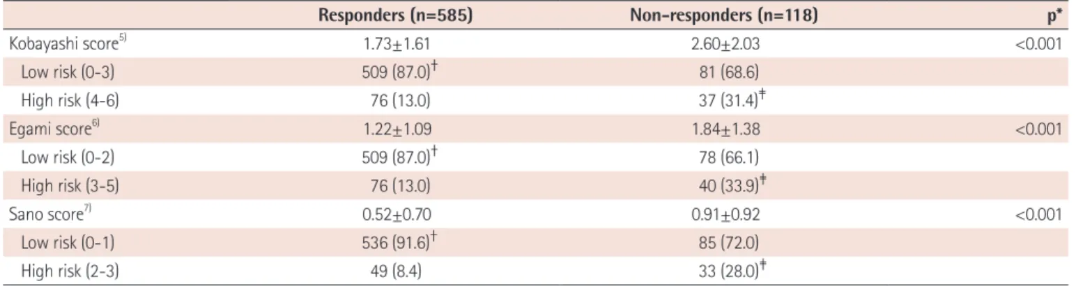 Table 3. Comparison of the risk scores by Kobayashi, 5)  Egami, 6)  and Sano 7)  scoring systems Responders (n=585) Non-responders (n=118) p* Kobayashi score 5) 1.73±1.61 2.60±2.03 <0.001 Low risk (0-3) 509 (87.0) † 81 (68.6) High risk (4-6) 76 (13.0) 3