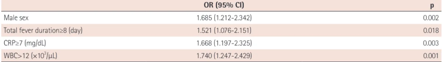 Fig. 2. Mean values of maximum coronary artery Z-scores in IVIG responders  and nonresponders
