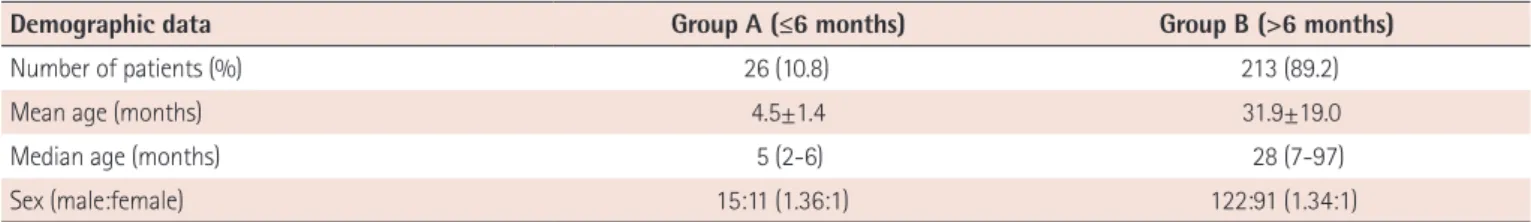 Table 2 compared the clinical data of Group A and Group B. The  fever duration before the admission was significantly shorter in  Group A (3.4 days) than in Group B (4.3 days) (p=0.001), and the  hospitalization period was longer in Group A (6.9 days) than