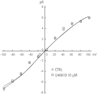 Fig. 7. Typical ATP-sensitive K +  (K ATP ) channel activity in a cell-attached  patch (HP=-60 mV)