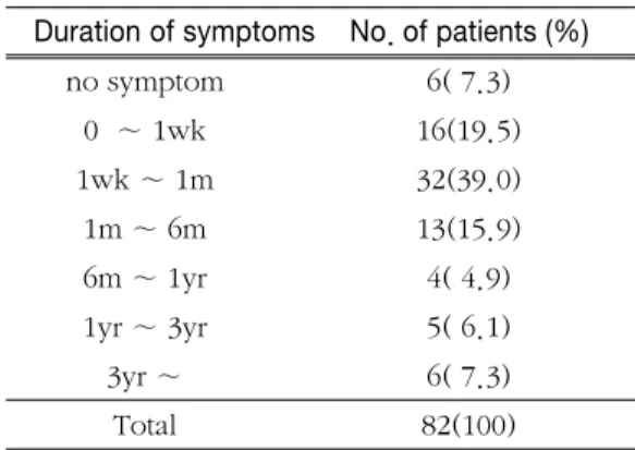 Table 1. Duration of symptoms (L.C)F Duration of symptoms No. of patients (%)