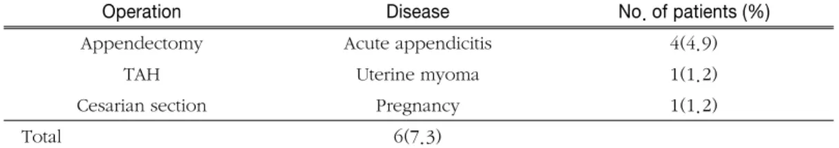 Table 4. Previous abdominal operation history (L.C)