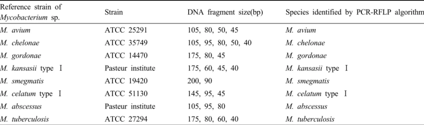 Table 2. PCR-RFLP profiles obtained from reference strains of mycobacteria used in this study