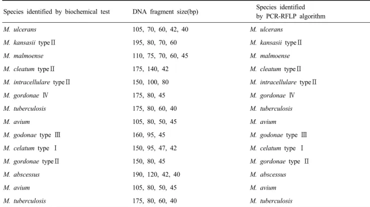 Table 3. PCR-RFLP profiles obtained from clinical isolates of mycobacteria used in this study