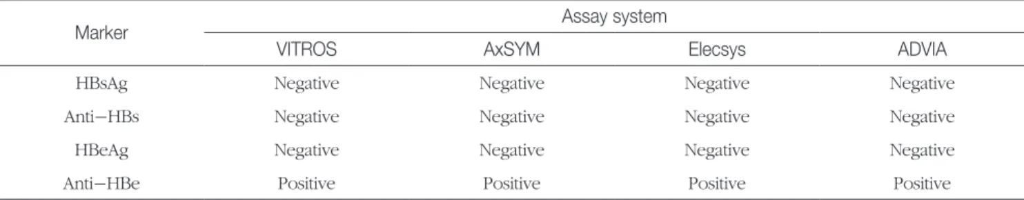 Table 1.  Overview of the results of automated immunoassay systems used to compare HBV serum markers