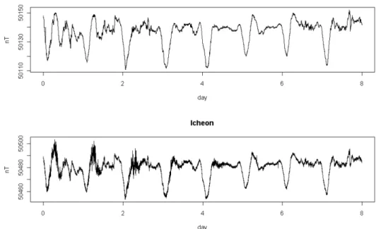 Fig. 2. Histogram of each geomagnetic time series in Fig. 1 for Cheongyang (a) and Icheon (b).