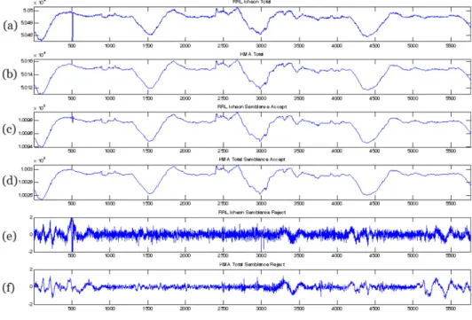 Fig. 9. Wavelet-based semblance filtering of geomagnetic data. (a) Geomagnetic dataset observed at Icheon, Kyeong-gi prov- prov-ince, by RRL and (b) Geomagnetic dataset observed at Cheong-yang, Chung-buk provprov-ince, by KMA