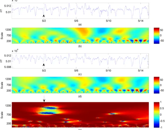 Fig. 10. Result of wavelet based semblance of the part (a) in Fig. 2. (a) observed geomagnetic total field, (b) and its CWT real part; (c) reconstructed value from principal component anaylsis (d) and its CWT real part (e) semblance of the two data