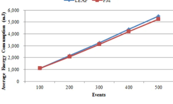 그림 8. 이벤트 마다 평균 에너지 소모 Fig. 8. Average energy consumption per events