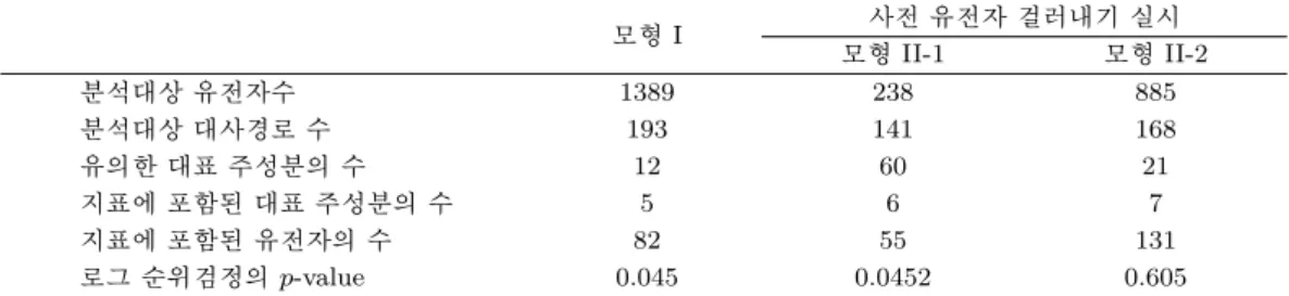 표 3.1. 모형 I과 II를 사용한 생존예측지표 추정 결과 모형 I 사전 유전자 걸러내기 실시 모형 II-1 모형 II-2 분석대상 유전자수 1389 238 885 분석대상 대사경로 수 193 141 168 유의한 대표 주성분의 수 12 60 21 지표에 포함된 대표 주성분의 수 5 6 7 지표에 포함된 유전자의 수 82 55 131 로그 순위 검정의 p-value 0.045 0.0452 0.605 각 대사경로의 대표값으로 어떤 주성분을 몇 개까지 채택