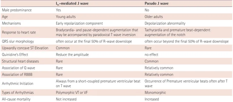 Fig. 5. I to -mediated J wave and ventricular fibrillation (VF) via phase 2  reentry. (A) VF in a male patient with J wave in lead II, note the larger  amplitude of J wave in the beat preceding VF, following a longer R-R  interval