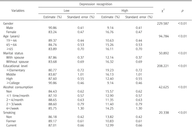 Table  3.  The  Depression  recognition  according  to  Subjects'  Characteristics