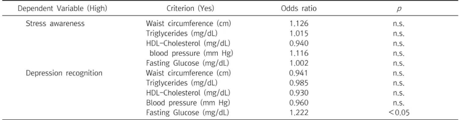 Table  5.  The  Effects  of  Metabolic  Syndrome  on  the  Mental  Health