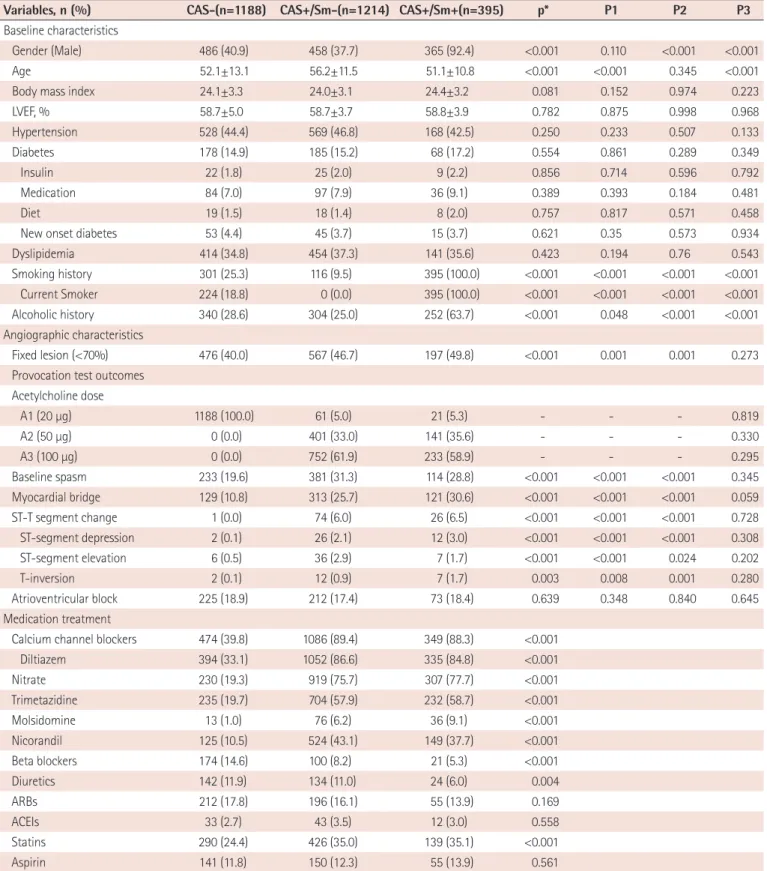 Table 1. Baseline clinical and angiographic clinical characteristics of the general study population