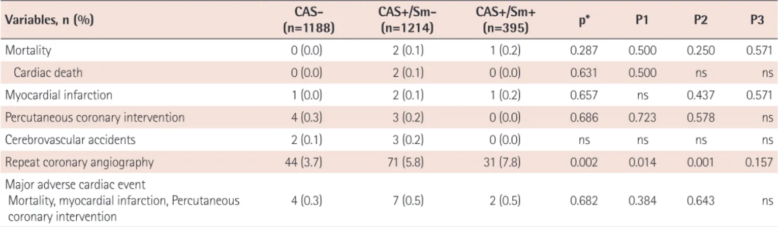 Table 2. Cumulative clinical outcomes at 3 years 
