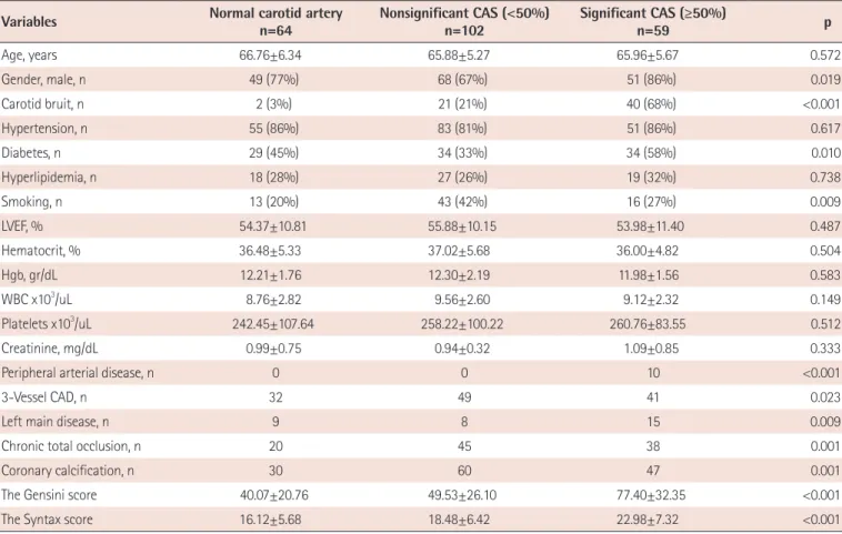 Table 2. Comparison of the patient characteristics according to the degree of carotid artery stenosis