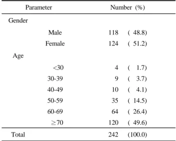Table 1. Demographic data of the study population