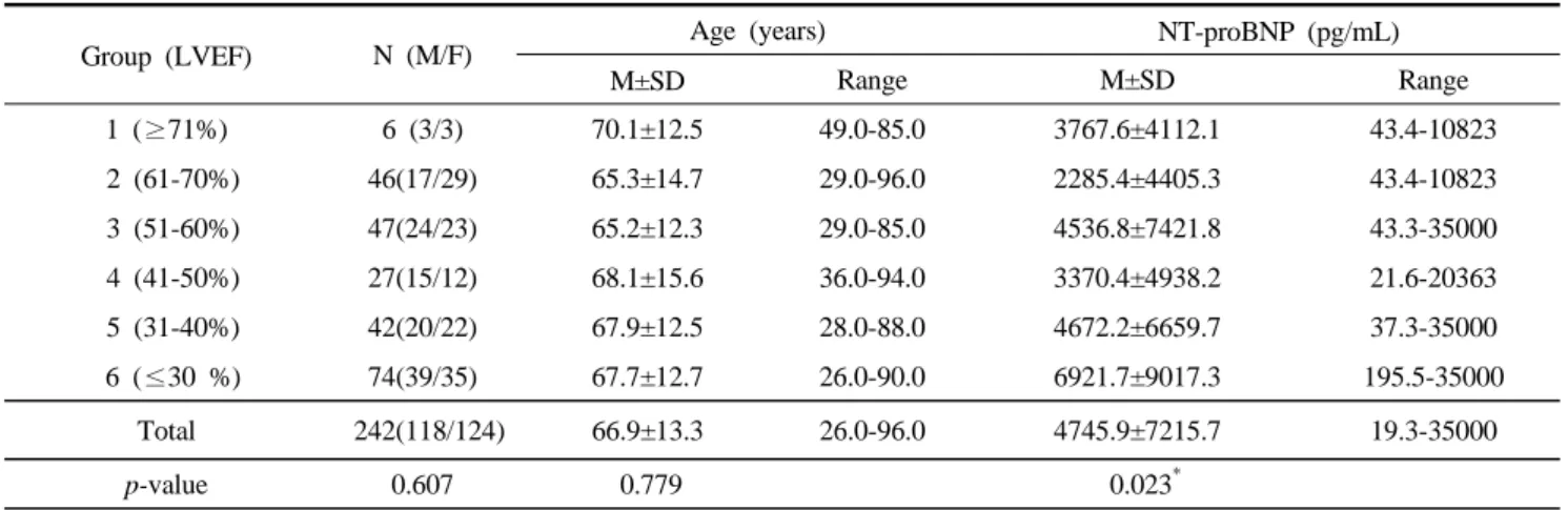 Table 2. The serum levels of NT-proBNP in the study population according to LVEF