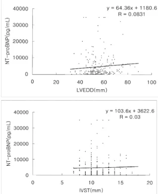 Fig 1. Correlations between NT-proBNP level in serum and 