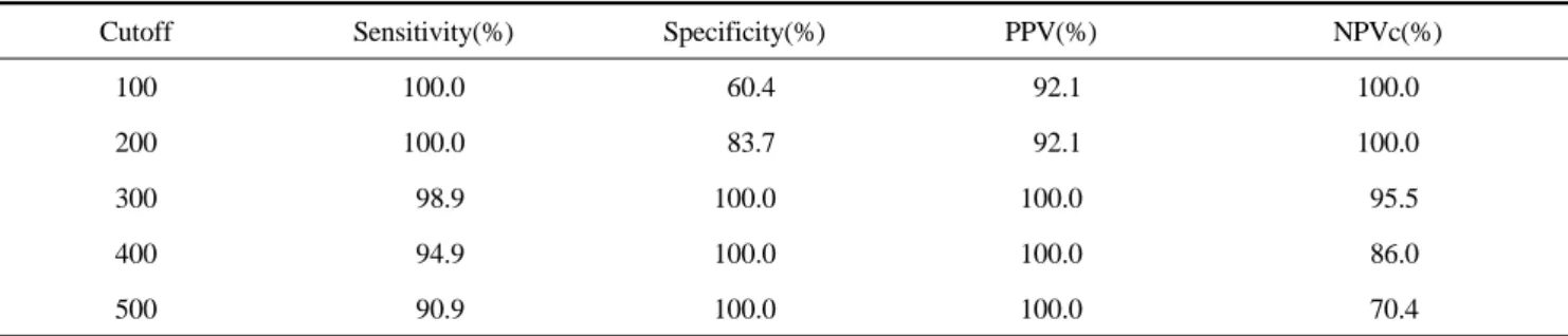 Table 4. Comparison of the analysis impact according to various cutoffs of NT-proBNP levels (pg/mL) in serum