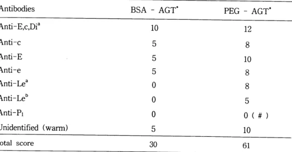 Table  1.  Comparison  of  titration  reaction  score  of  RBC  antibodies  in  previous  test 