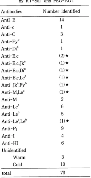 Table  2.  Antibodies  detected  and  identified  by  RT-Sa l*  and  PEG-AGT* 