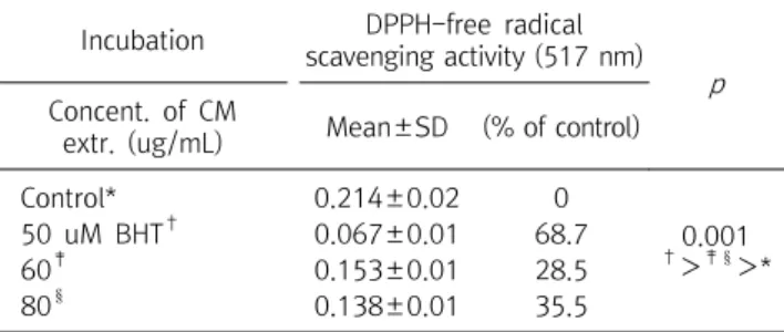 Table  6.  Superoxide  anion-radical  scavenging  activity  of  Chelidonium  majus   (CM)  extract  determined  at  a  wavelength  of  560  nm