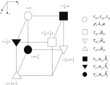 Fig. 1. Grid layout for staggered-grid formulation. A unit cell consists of the wavefield variables and media parameters defined at a specific node (Graves, 1996).
