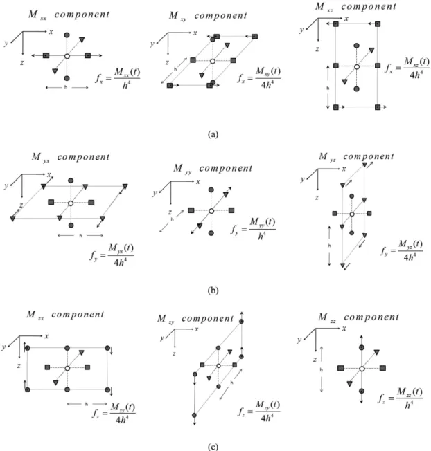 Fig. 2. Representation of cartesian moment tensor components acting in the (a) x, (b) y, and (c) z directions using the equiva- equiva-lent body-force components