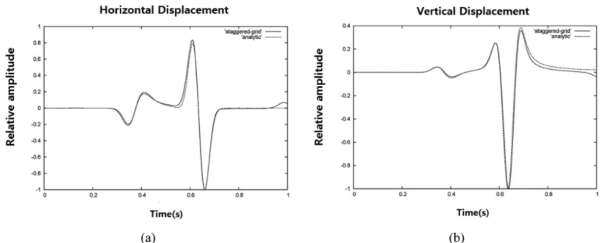 Fig. 3. Comparison of analytic (dashed line) and numerical solutions (solid line) obtained by the 3D staggered-grid FDM (solid line) for 2D elastic media at 500 m from source: (a) horizontal and (b) vertical displacements.