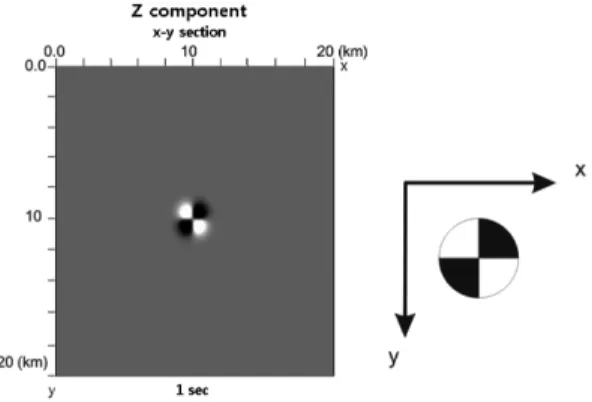 Fig. 5. Snapshots (left) obtained by the 3D numerical mod- mod-eling and focal mechanism results (right) for the normal fault at 1 sec in the x-y section (surface).