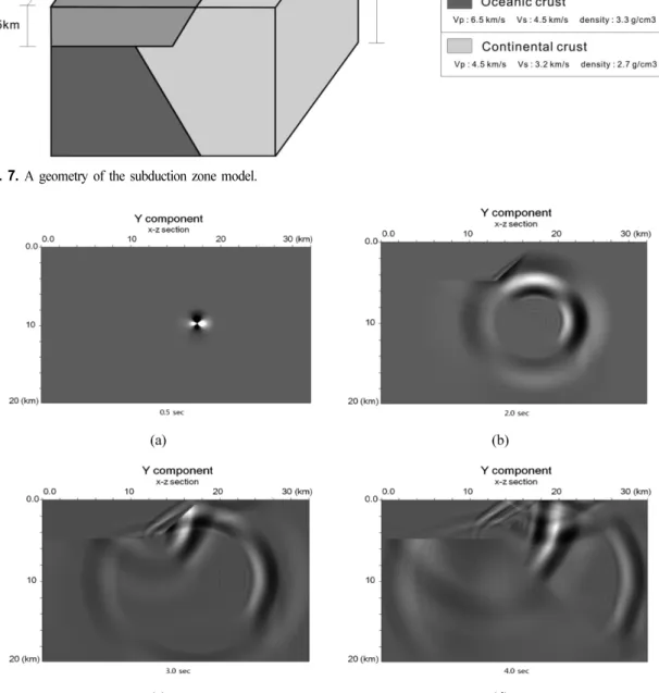 Fig. 8. Snapshots on x-z section obtained for the subduction zone model at (a) 0.5, (b) 2, (c) 3, and (d) 4 sec.