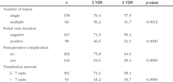 Table 2. Overall survivals according to prognostic factors, Univariate analysis(II)