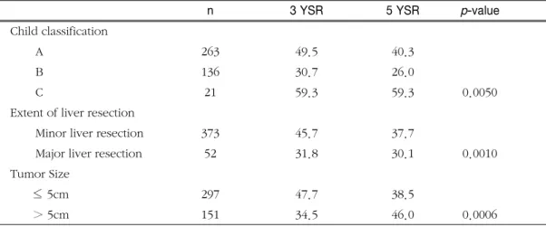 Table 4. Tumor free survivals according to prognostic factors, Univariate analysis(Ⅱ)