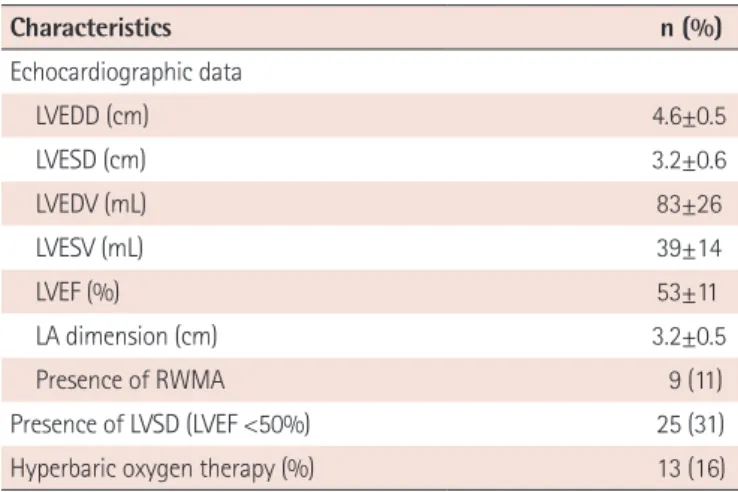 Table 2. Univariate analysis according to the presence of left ventricular systolic dysfunction