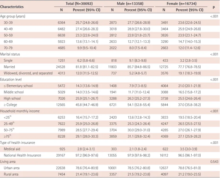 Table 1 describes the demographic characteristics of subjects. 