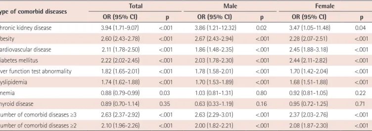 Table 4. Adjusted odds ratios with 95% confidence interval for comorbidity conditions in women and men with hypertension