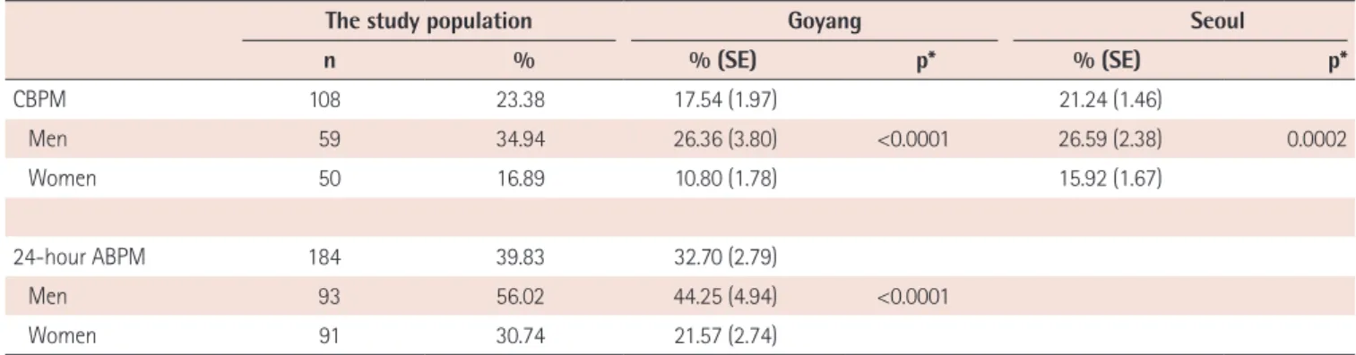 Table 4. Estimated prevalence of masked and white coat hypertension Study population, % (n) Goyang, % (SE) Masked hypertension  17.97 (83) 16.22 (2.16)