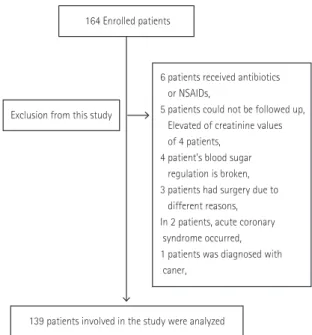 Fig. 1. Study participants. NSAID : nonsteroidal antiinflammatory drug.