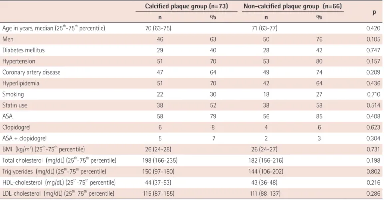 Table 1. Comparison of the demographical, clinical and biochemical characteristics between the groups