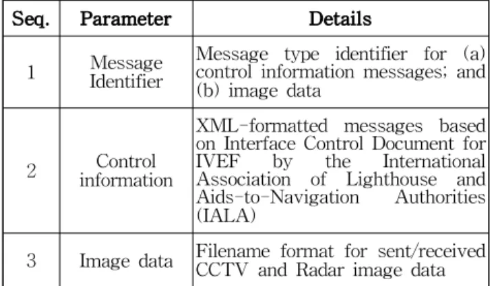 Table 3. Packet messages to be transmitted by TCP/IP