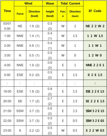 Table 1. The applications of the WEF code